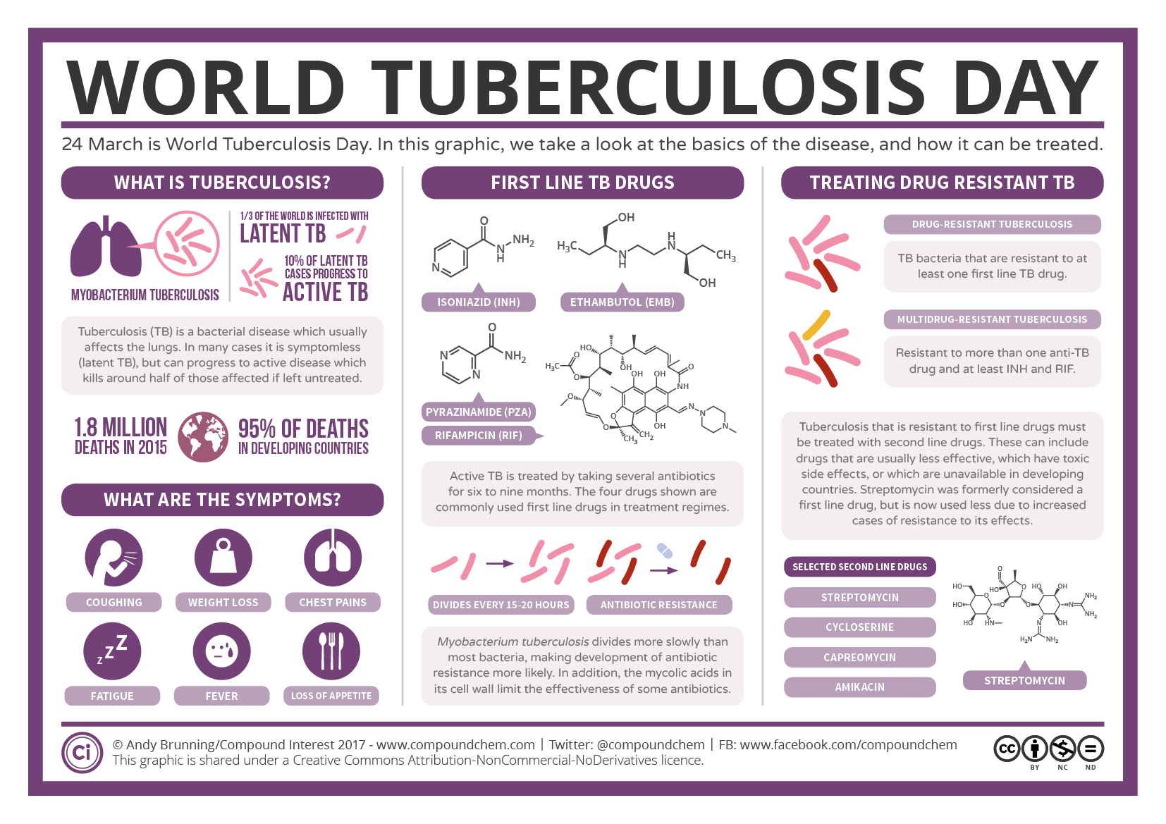 Treatment Of Tuberculosis Offered Free