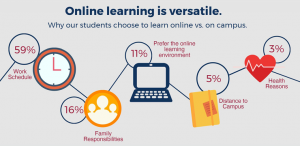 Obtaining Degrees Online