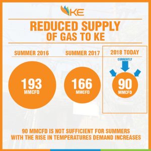 KE hinted that load-shedding would continue even during Sehr and Iftar in Ramazan