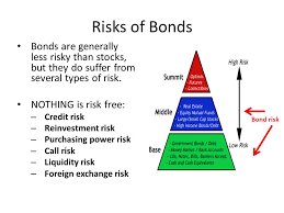 Risks associated with Bonds