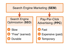 SEO Vs SEM: The Difference Explained 