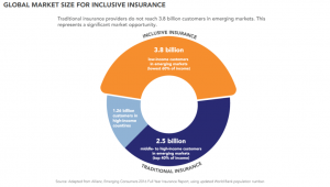 Highlights of Inclusive Insurance