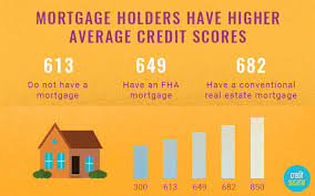 The Relationship Between Mortgage And Credit Score