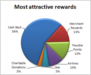 Ways To Avail Credit Card Rewards