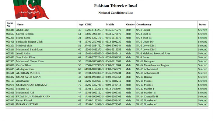 PTI’s Final List of National Assembly Candidates Contesting #GE2018